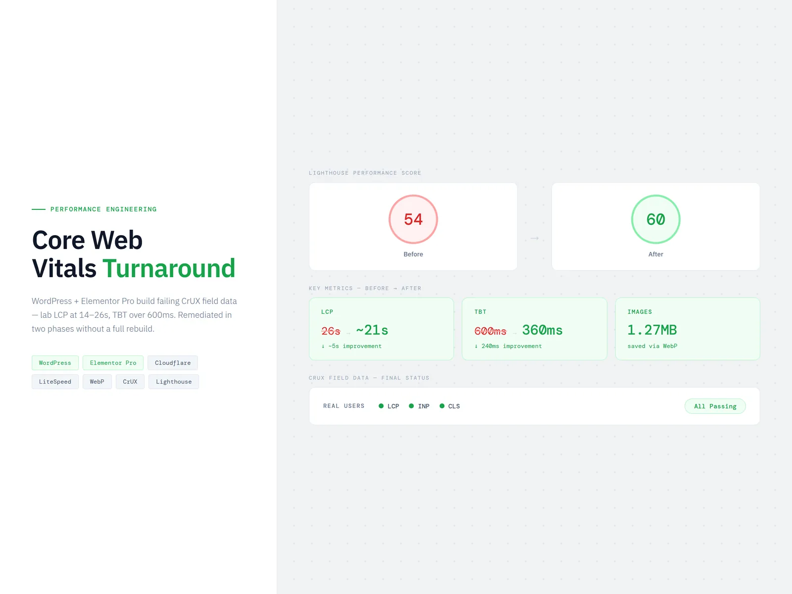 Core Web Vitals performance turnaround dashboard for a WordPress Elementor site