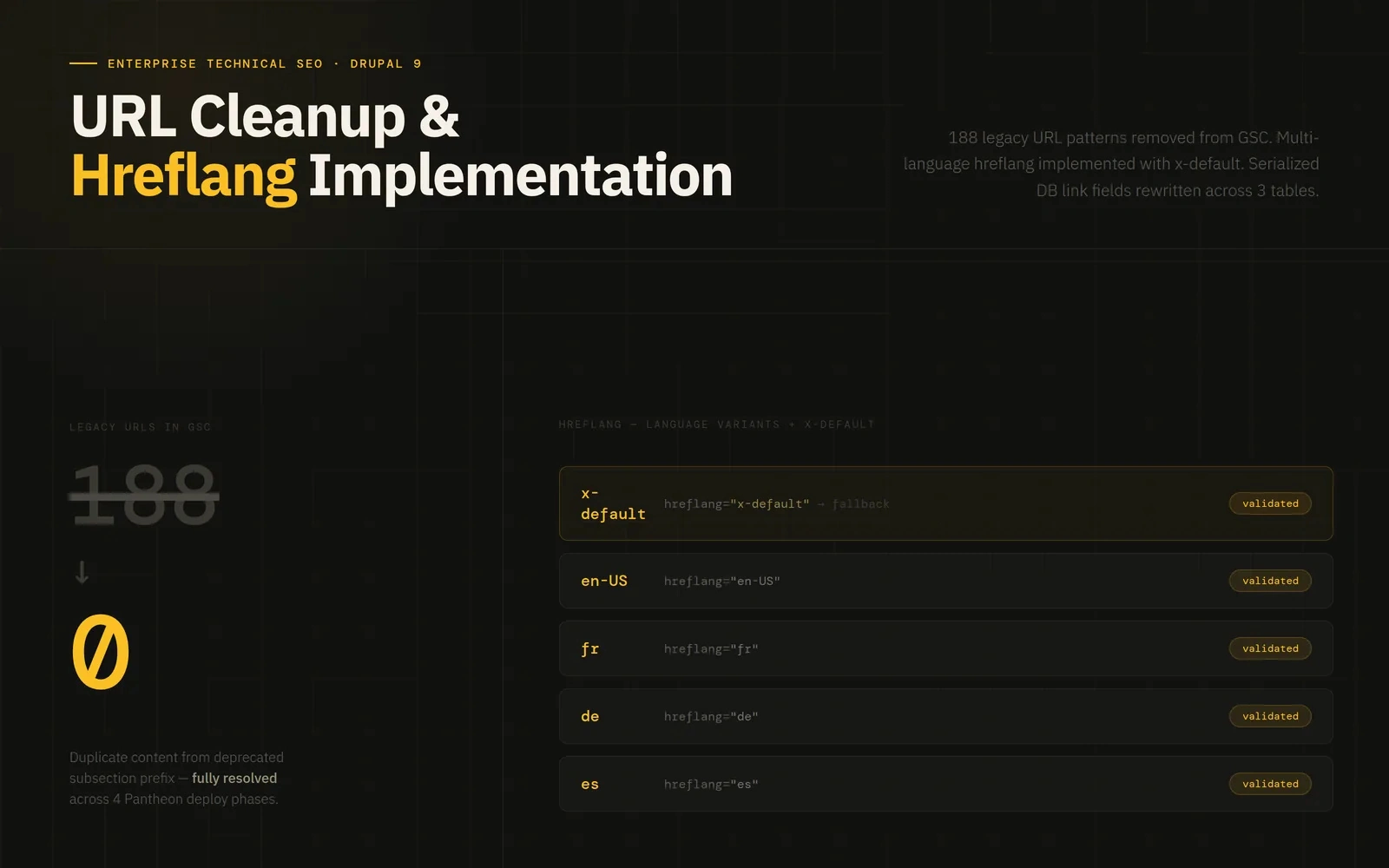 Drupal URL cleanup and hreflang implementation dashboard