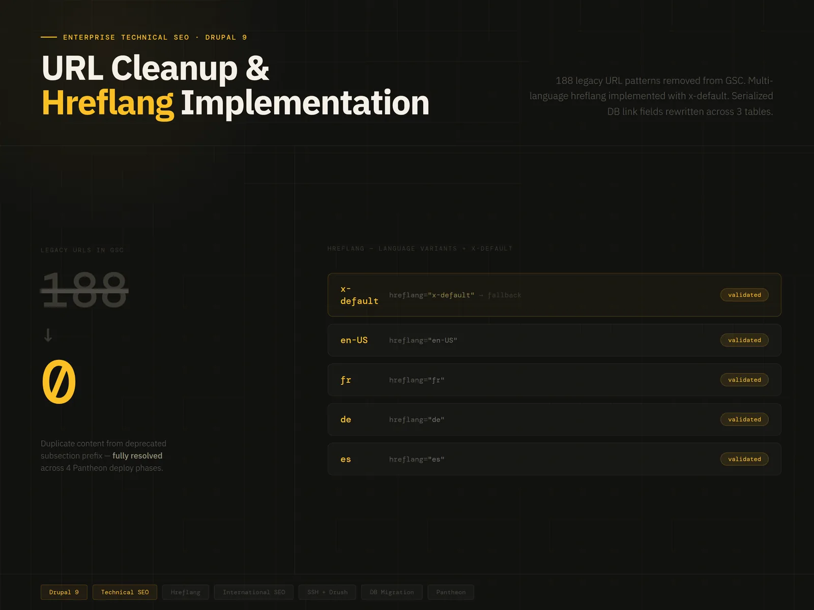 Drupal URL cleanup and hreflang implementation dashboard