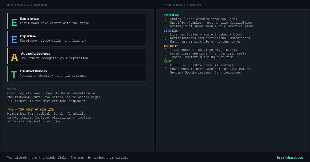 Dark editorial diagram showing Google's E-E-A-T framework with annotated trust signals — author credentials, reviews, contact information, HTTPS, and structured data — mapped to a service business website