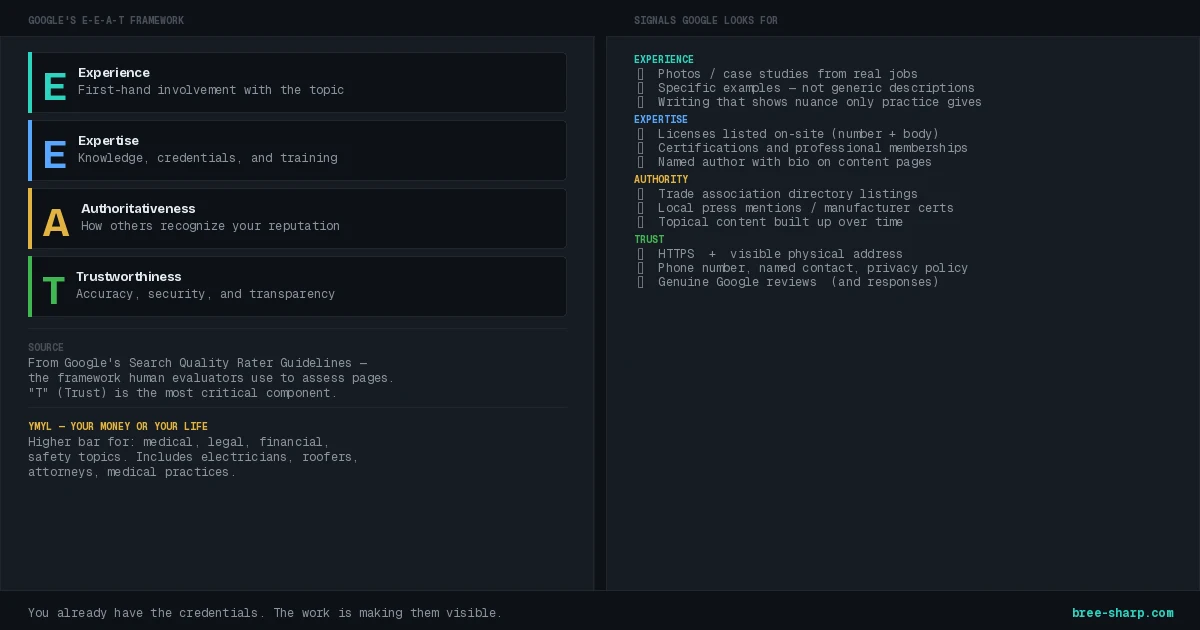 E-E-A-T framework diagram with Google trust signals — experience, expertise, authoritativeness, trustworthiness — for service business websites