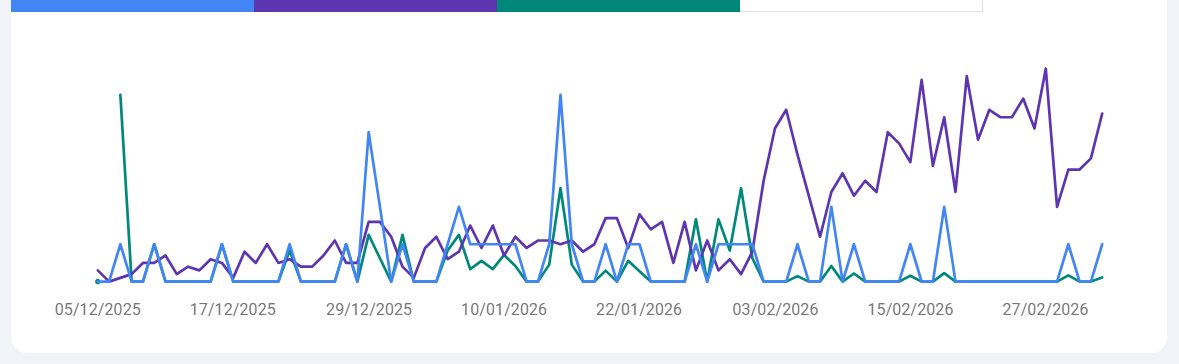 Google Search Console performance chart used in SEO diagnosis