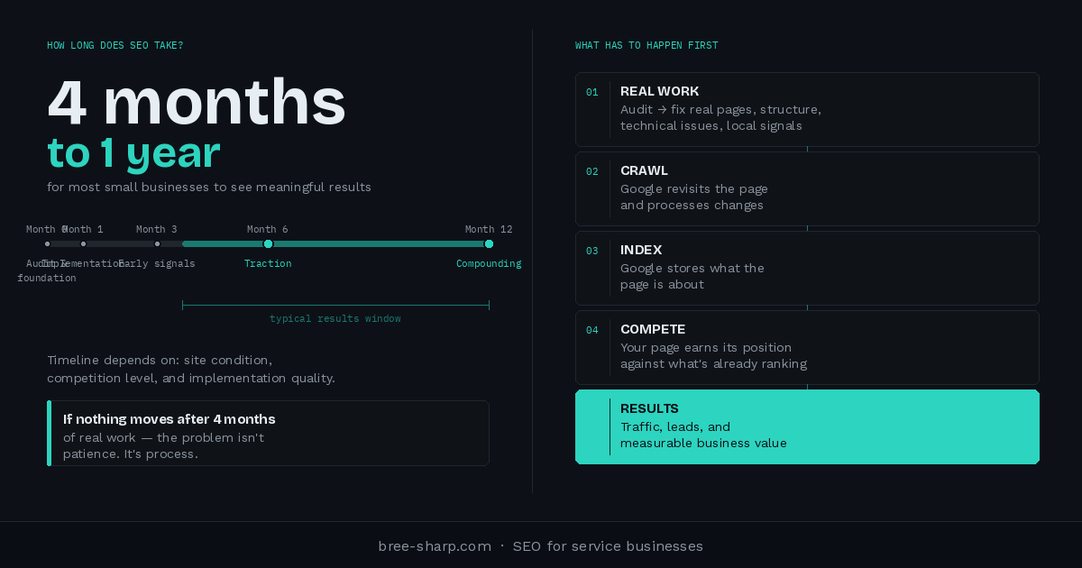 Timeline showing SEO takes 4 months to 1 year for small businesses, with process chain: real work, crawl, index, compete, results