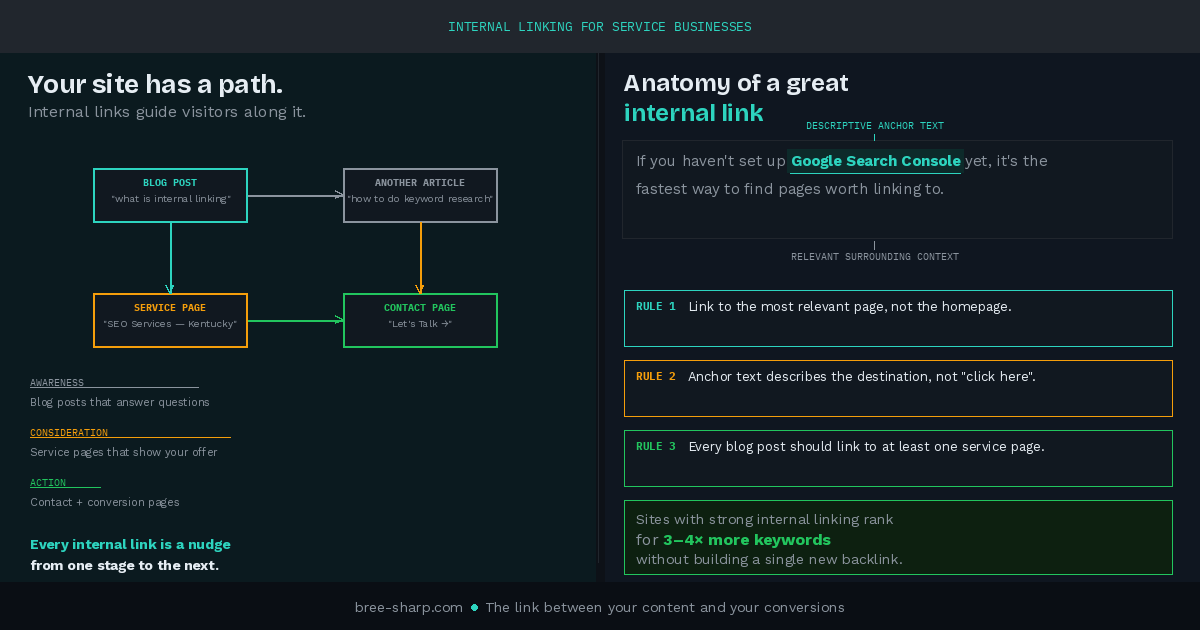 Site journey map connecting blog posts to service pages to conversions through internal links