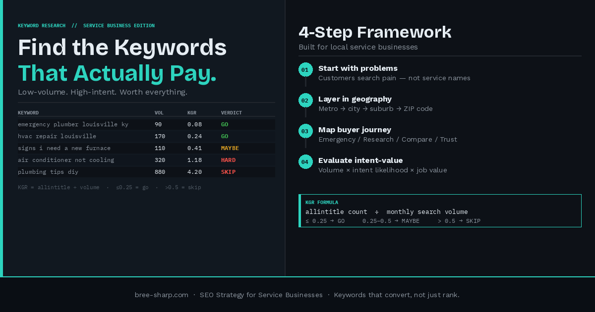 Keyword research framework for service businesses showing KGR scores and a 4-step process