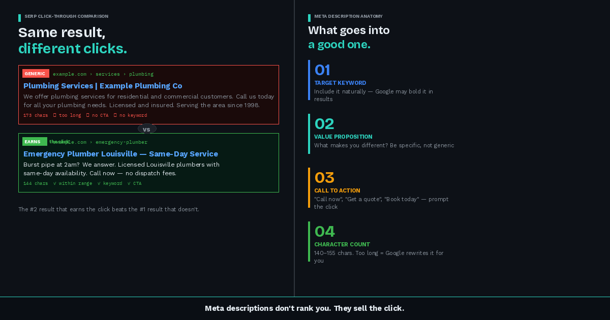 SERP comparison showing a generic meta description vs a compelling one, with meta description anatomy labels