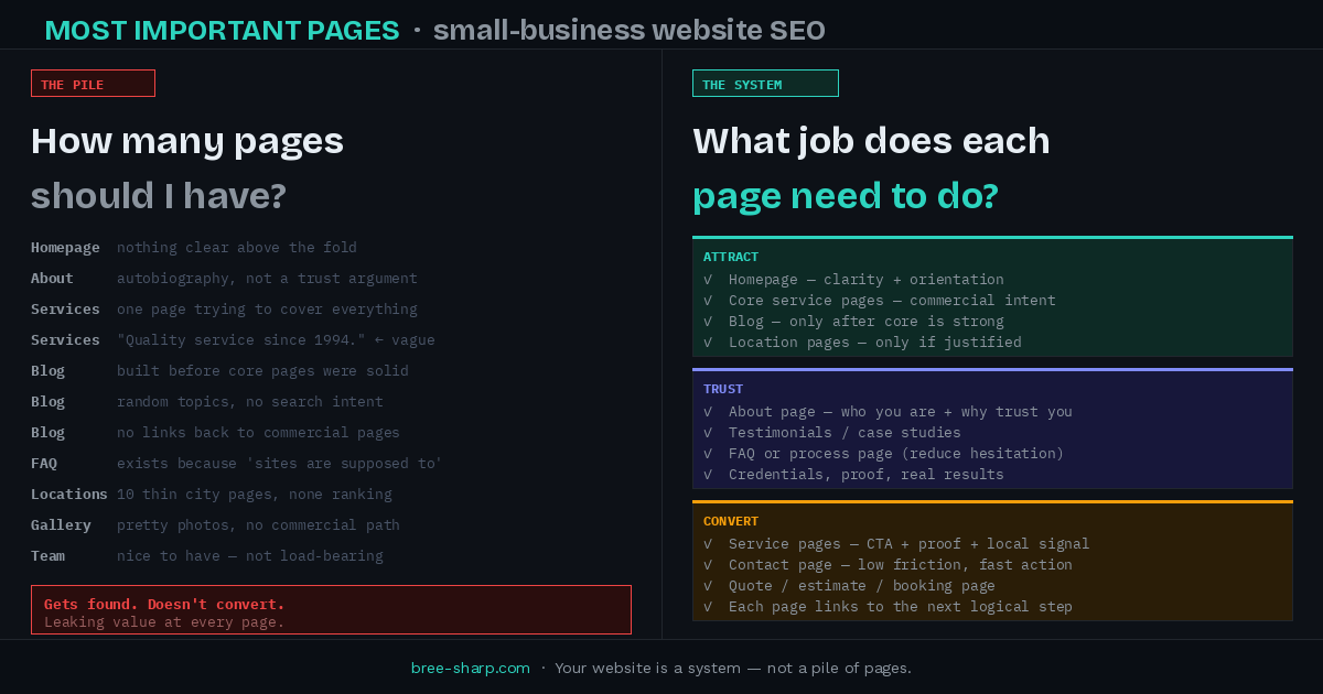 Two-panel diagram: wrong question (how many pages?) vs. right question (what job does each page do?) with attract, trust, and convert clusters