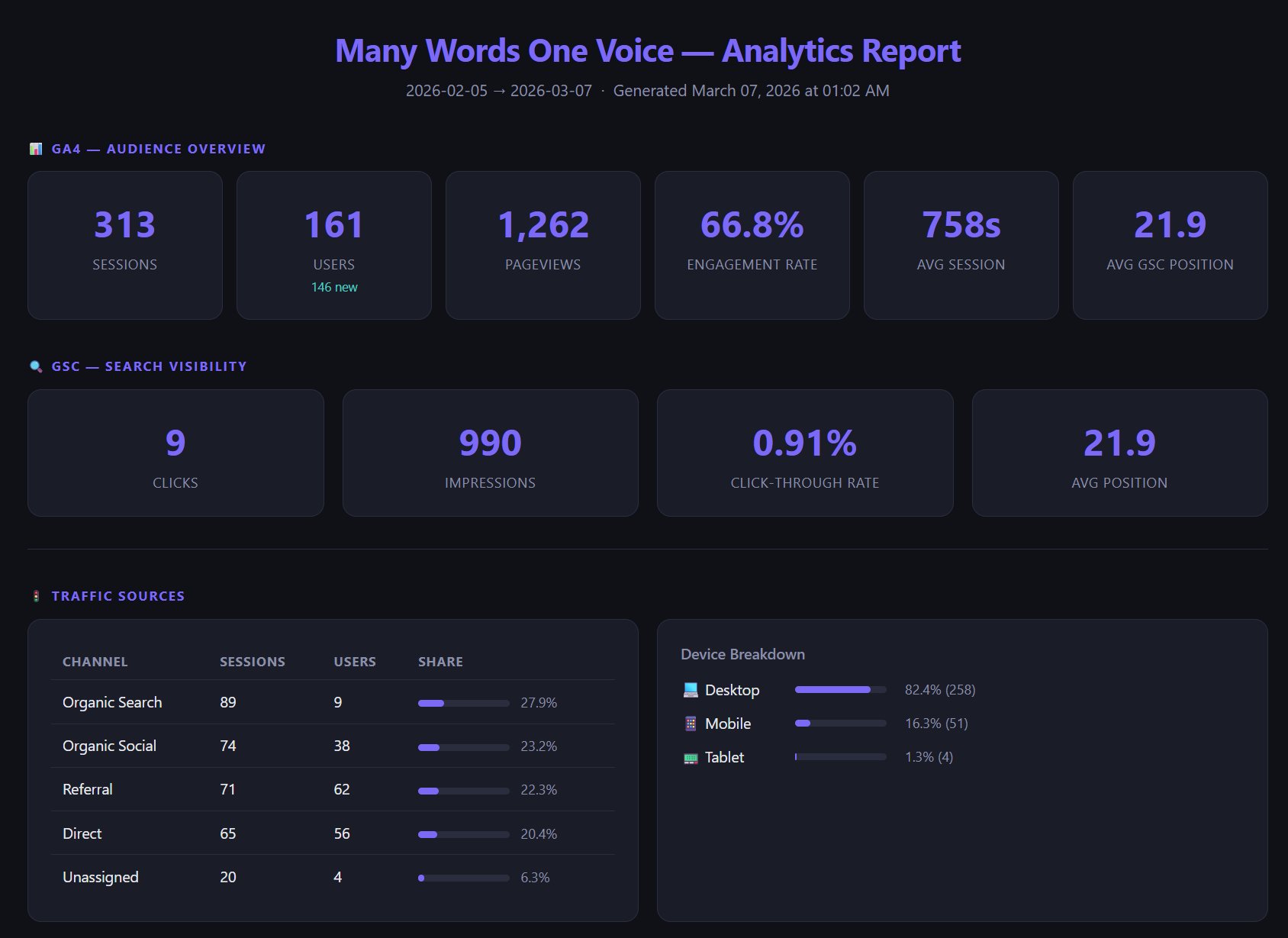 MWOV automated analytics dashboard