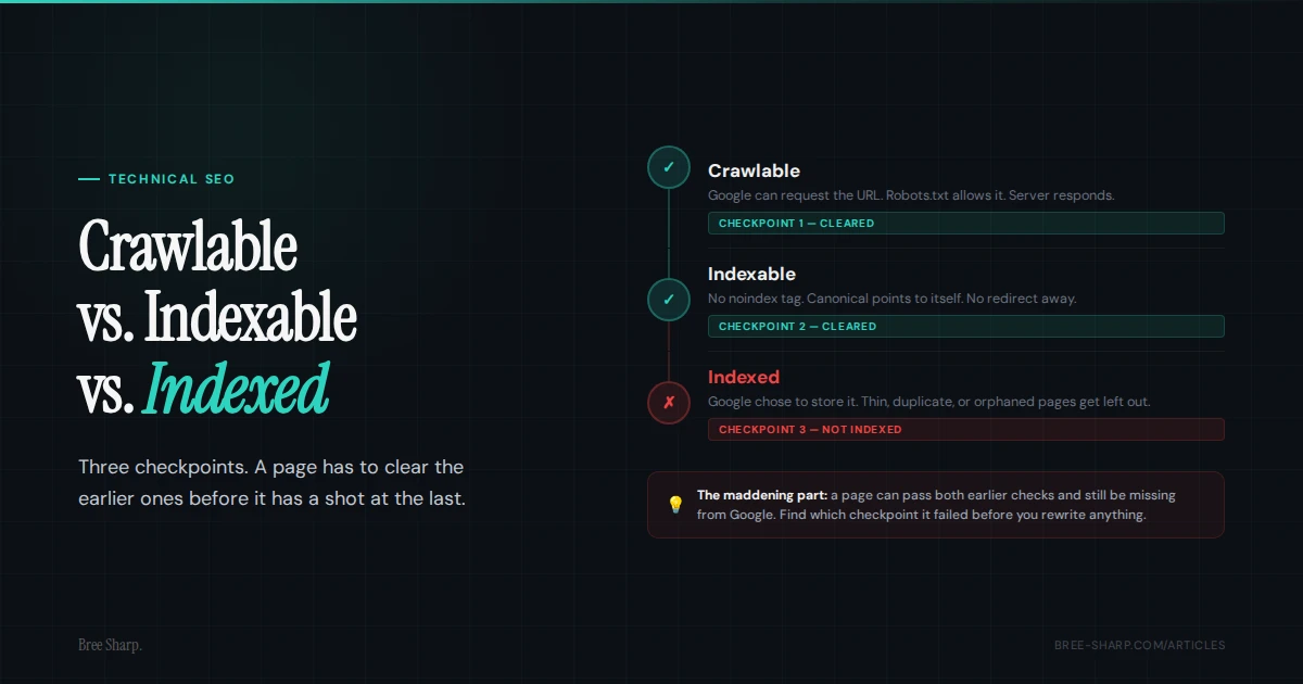Editorial graphic showing crawlable, indexable, and indexed as three stages of Google search visibility
