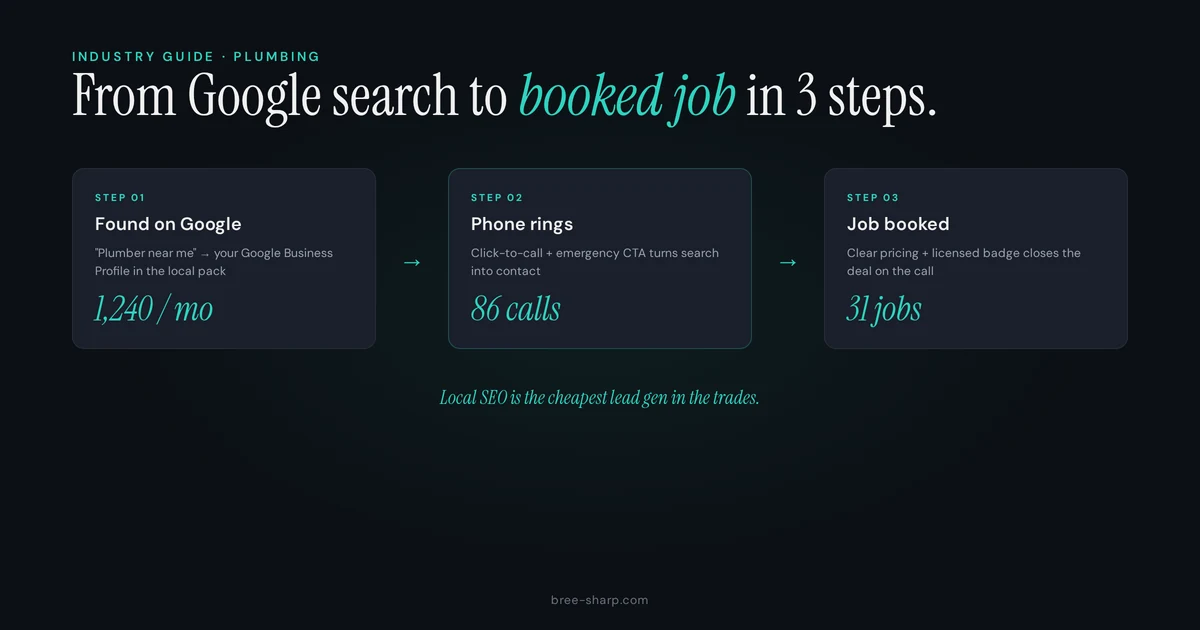 Marketing guide for plumbing businesses to get more customers