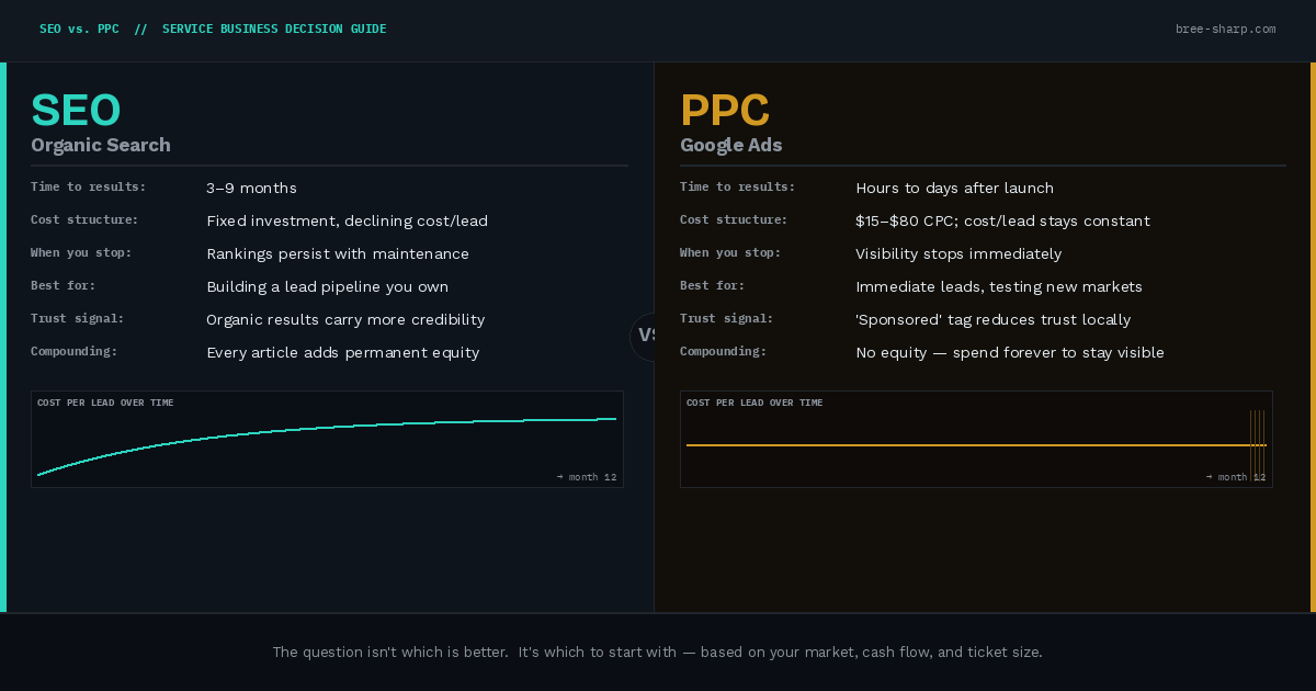 SEO vs PPC comparison showing compounding organic growth vs immediate paid traffic