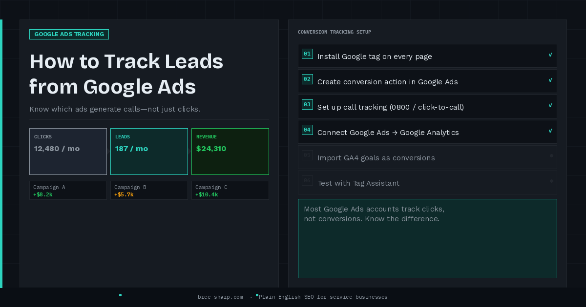 Dashboard showing clicks vs leads funnel and conversion tracking setup checklist for Google Ads