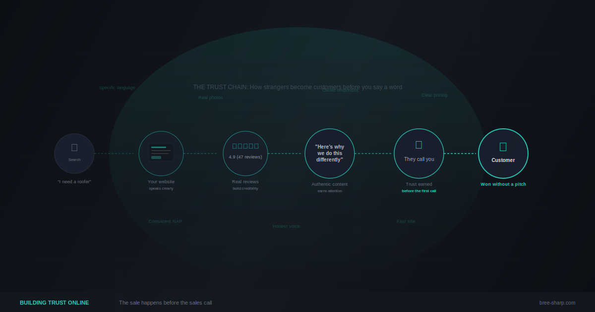 The trust chain — how strangers become customers online
