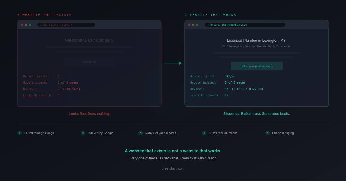 Contrasting a website that exists versus one that generates leads